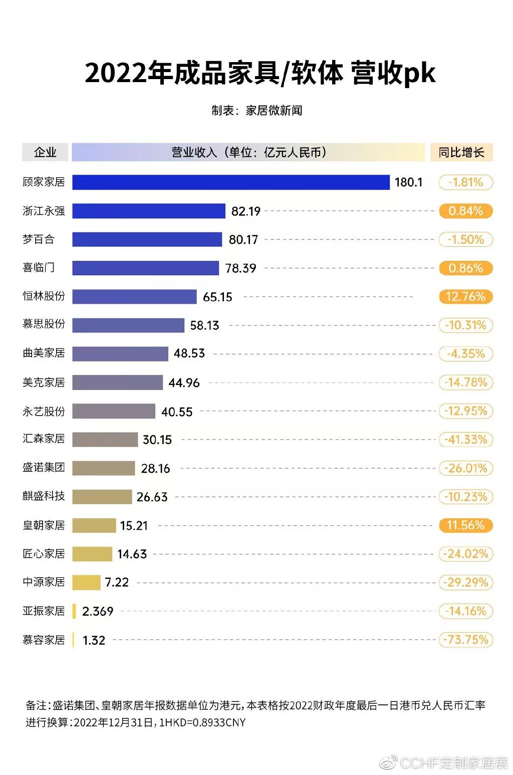 仅4家营收增长，13家下滑！慕容家居营收跌幅73.75%排名垫底 - 知乎