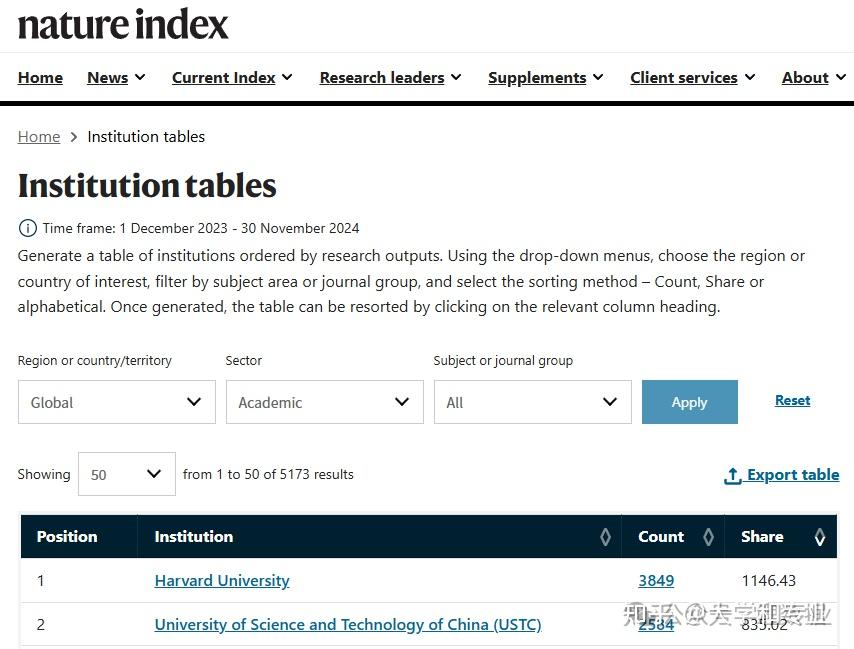 2025自然指数Nature Index发布，详尽数据统计分析，中科大全球第二 - 知乎