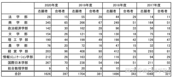 去日本读大学 21明治大学出愿专项解读 知乎