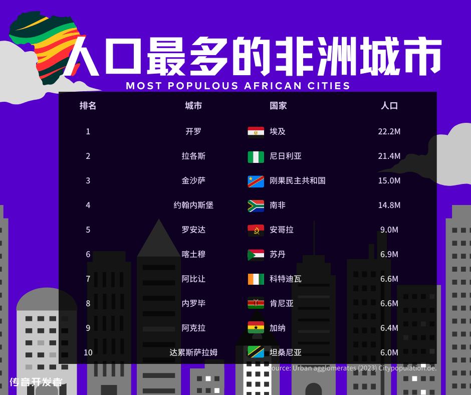 非洲人口:多,增速快,尼日利亚,埃塞俄比亚,埃及占据前三 - 知乎