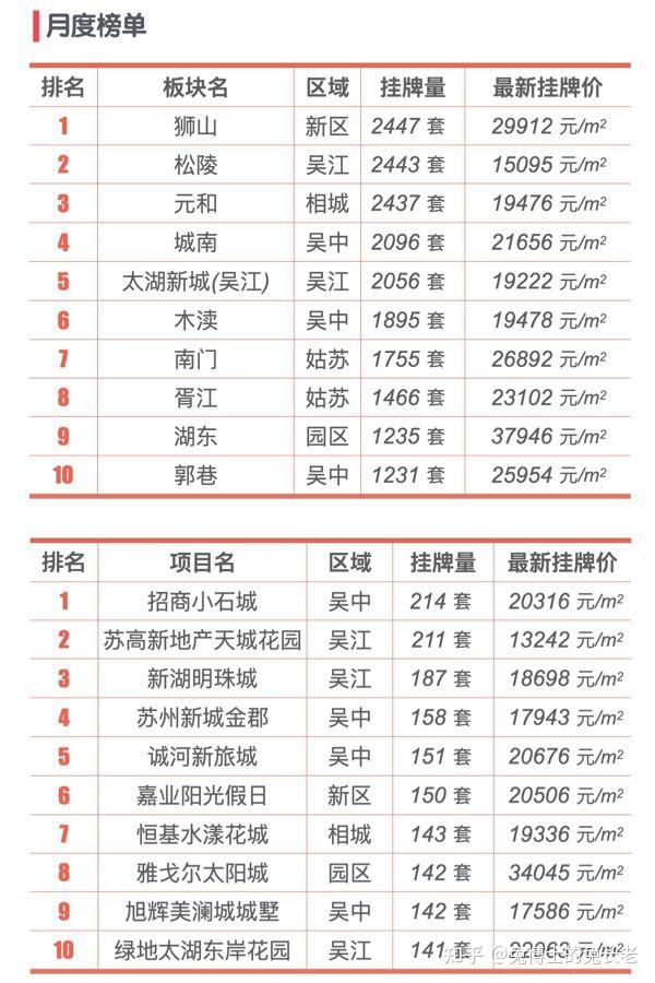 最新｜苏州2025年6月二手房行情解读 - 知乎