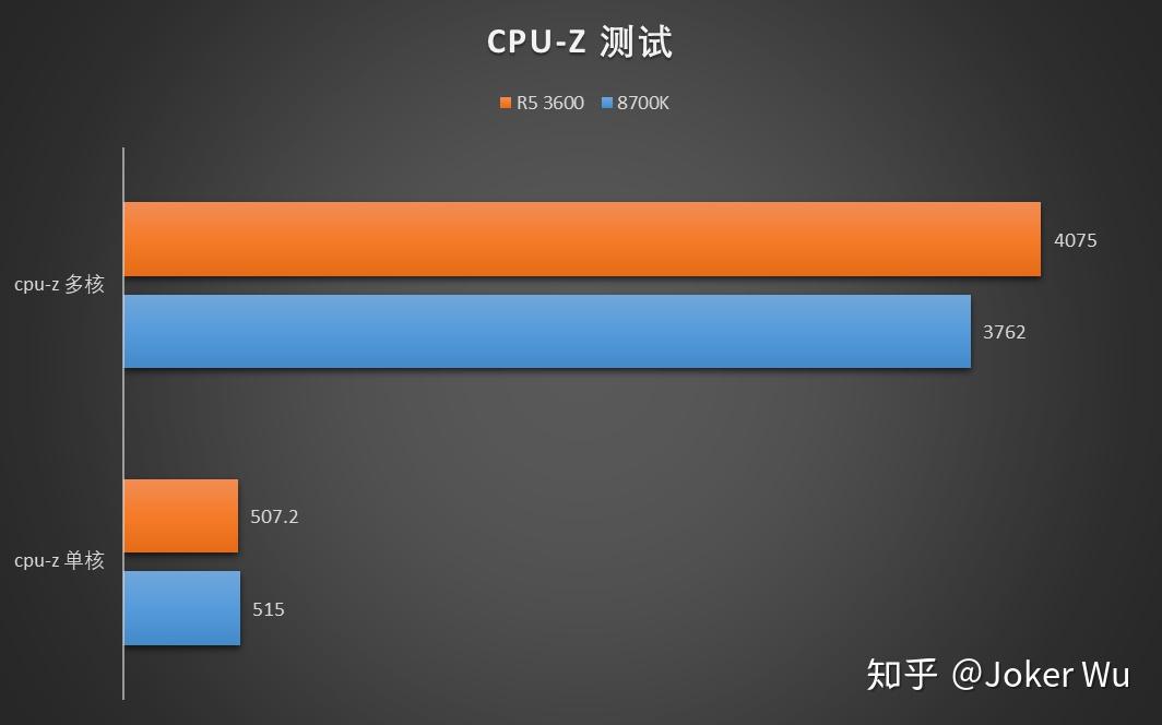 amdyes中端cpu新甜品r53600vsi78700k測試