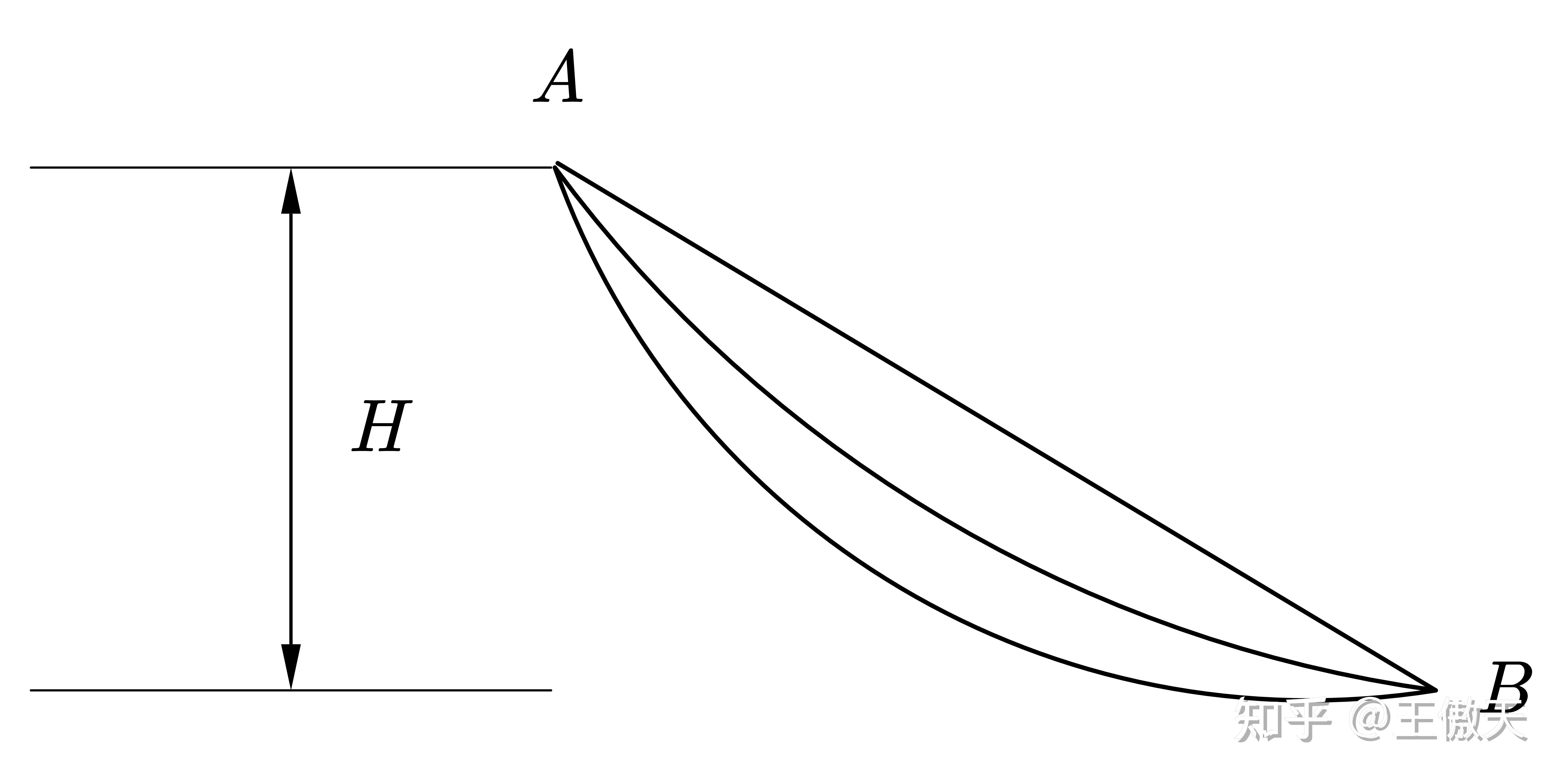 费马原理与最速曲线
