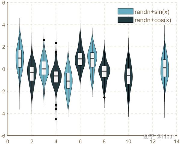 MATLAB 一行代码应用ggtheme主题--violinplot版(小提琴图) - 知乎