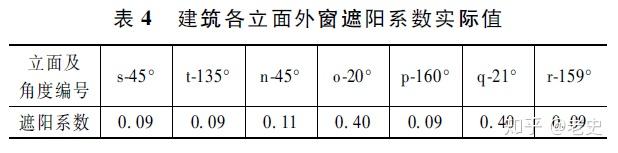 40,則可以得到建築立面外窗的遮陽係數值表