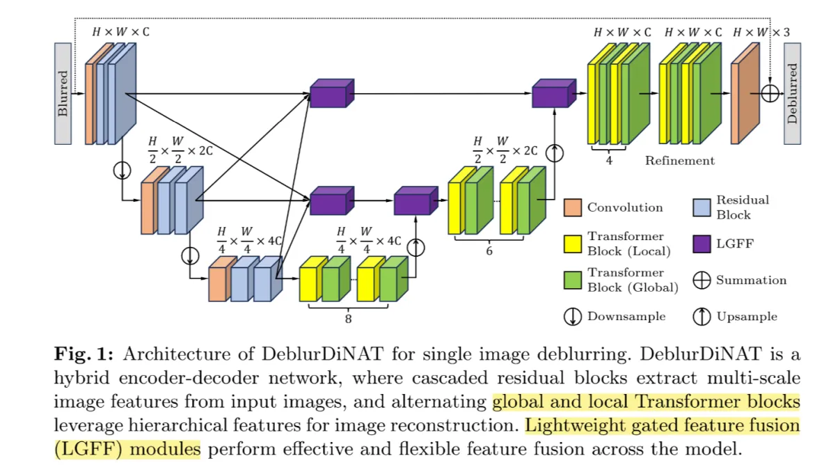 【ARXIV2403】DeblurDiNAT: A Lightweight and Effective Transformer for ...
