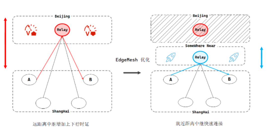 深度解析KubeEdge EdgeMesh 高可用架構