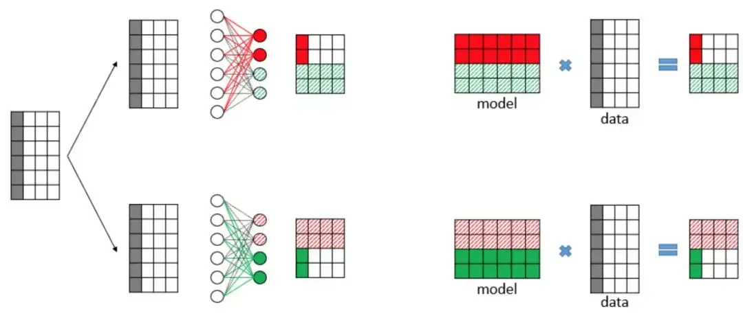 模型并行(model parallelism)