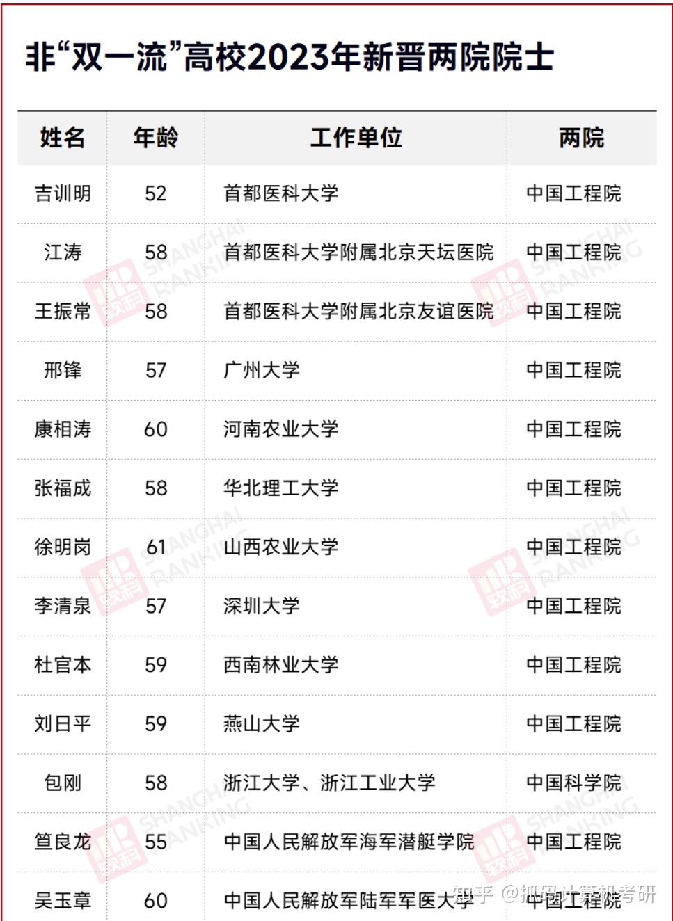 图源:软科公众号与计算机考研人较为相关的学校有广州大学,深圳大学