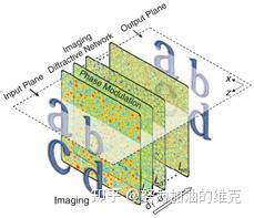 [光计算与人工智能]论文阅读2：All-optical machine learning using diffractive deep ...