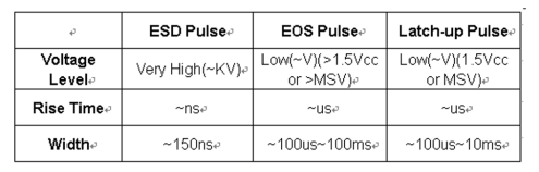 基于EOS/ESD的集成电路失效分析及模拟验证方法 - 知乎