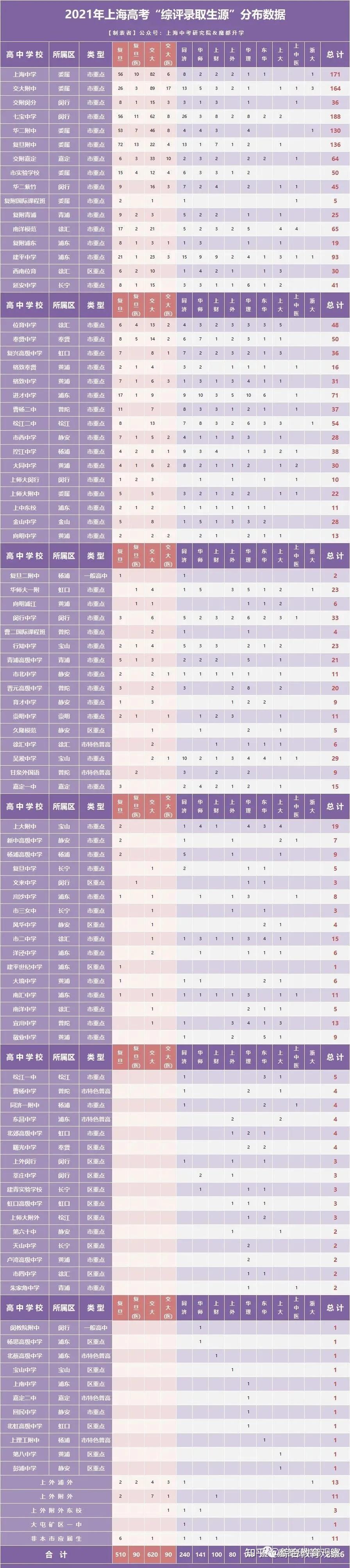 2021年上海高考综评数据全面汇总回顾（招生时间轴、招生计划、入围分数线、高中录取分布等） - 知乎