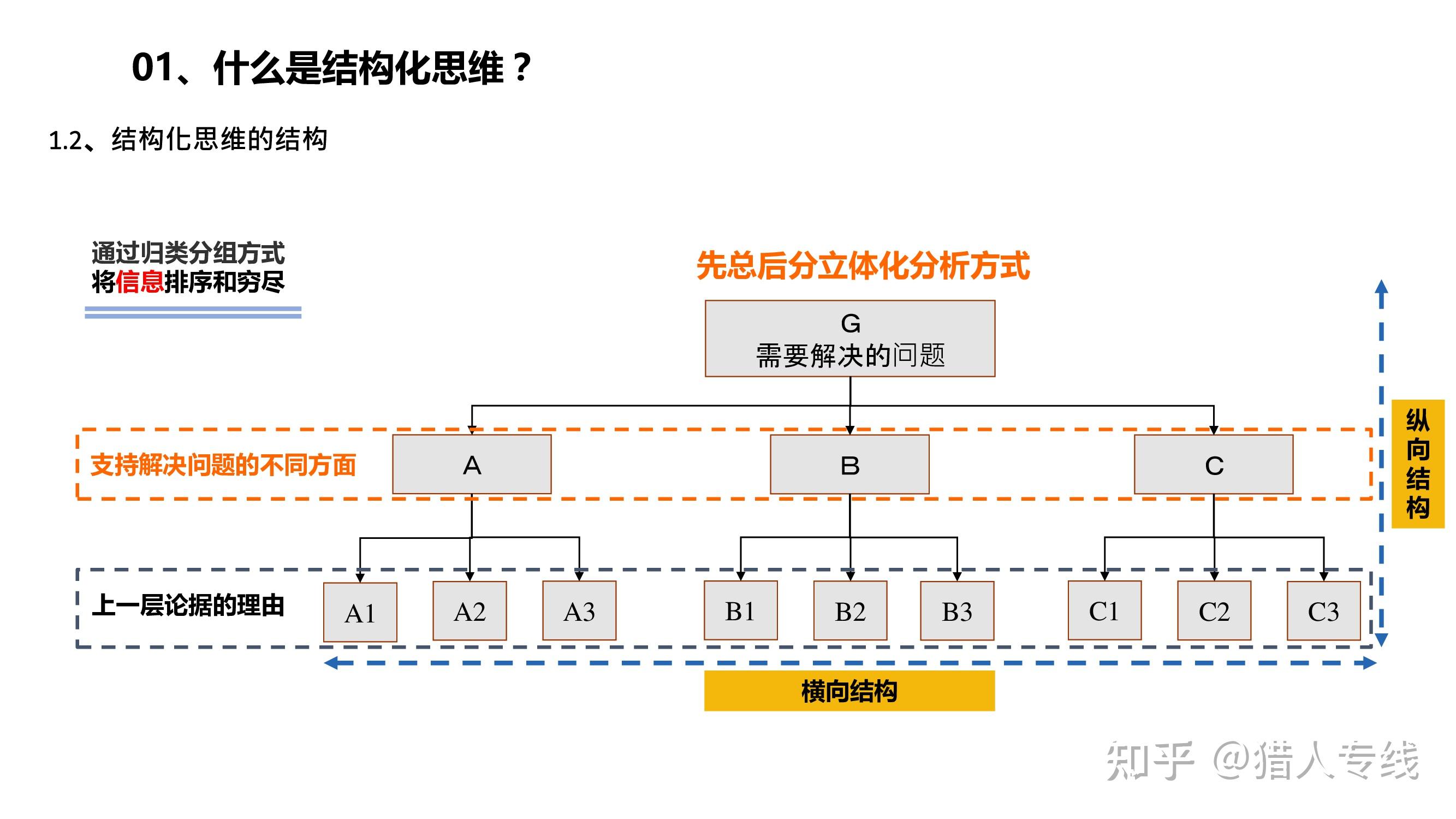结构化思维 - 知乎