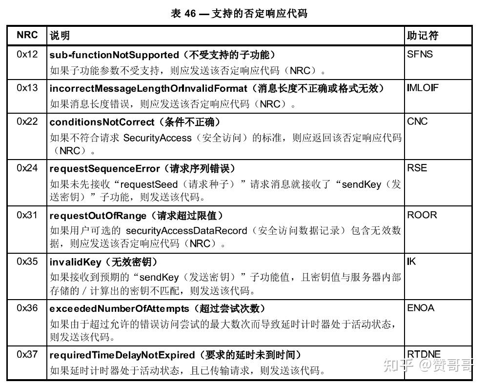 ISO15765-3/14229-1-UDS诊断应用层笔记 - 知乎