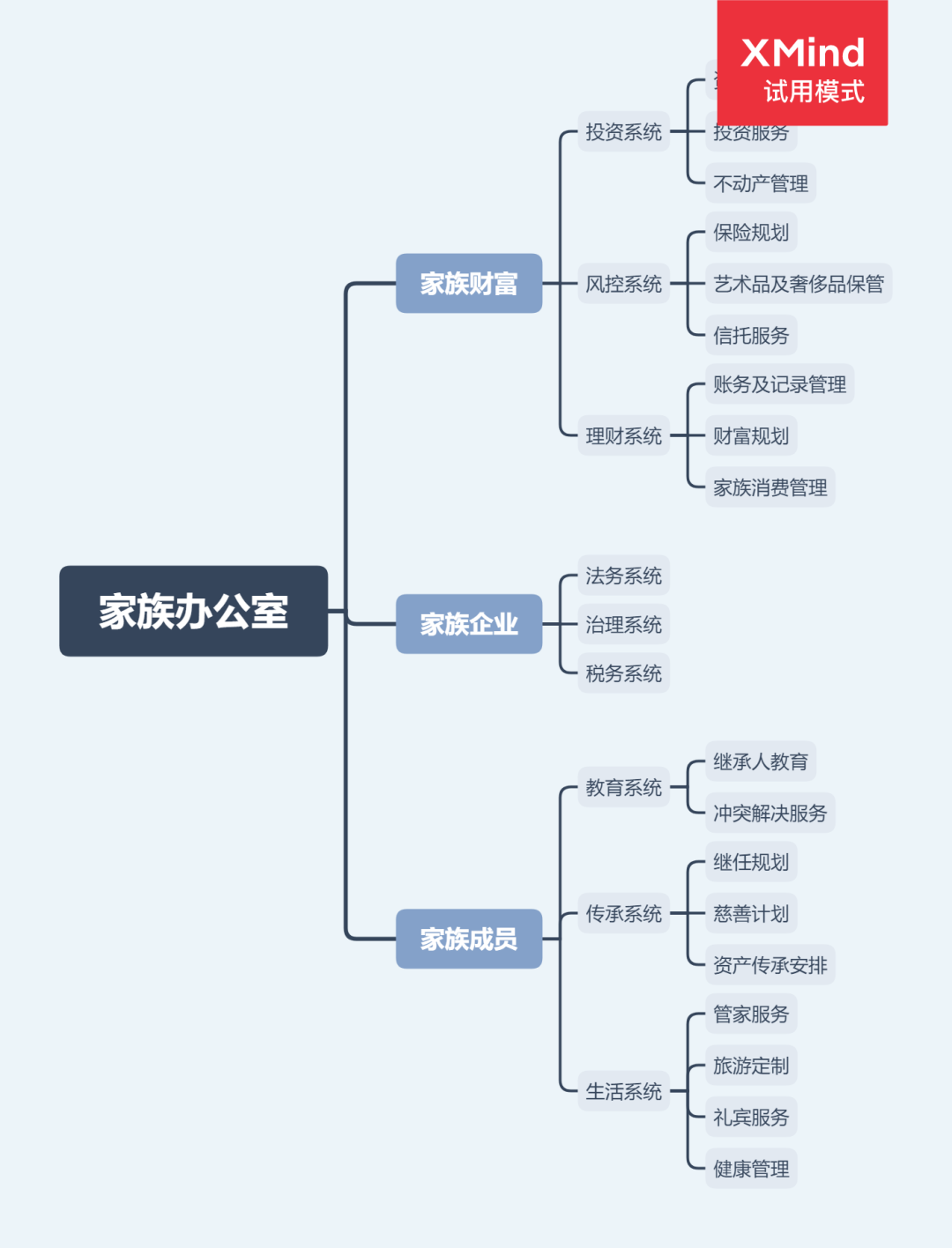 家族思维导图中文图片