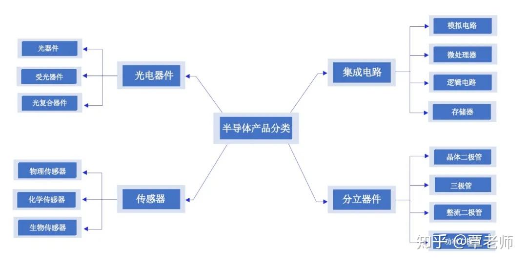 半导体产品标准方式进行分类,半导体可以分为四类:集成电路,分立器件