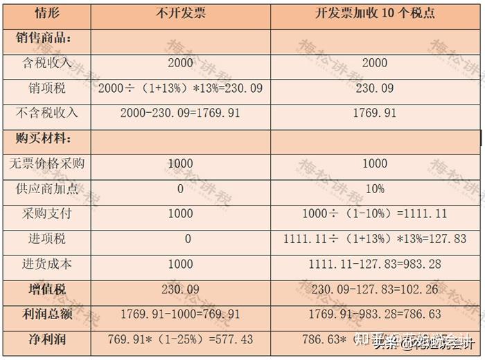 开发票要加税点是否合法?税局这么回复 ! - 知乎
