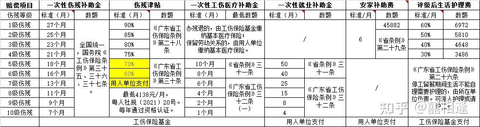 6,傷殘津貼(1-6級工傷才有);7,一次性就業補助金5000元×10級傷殘4個