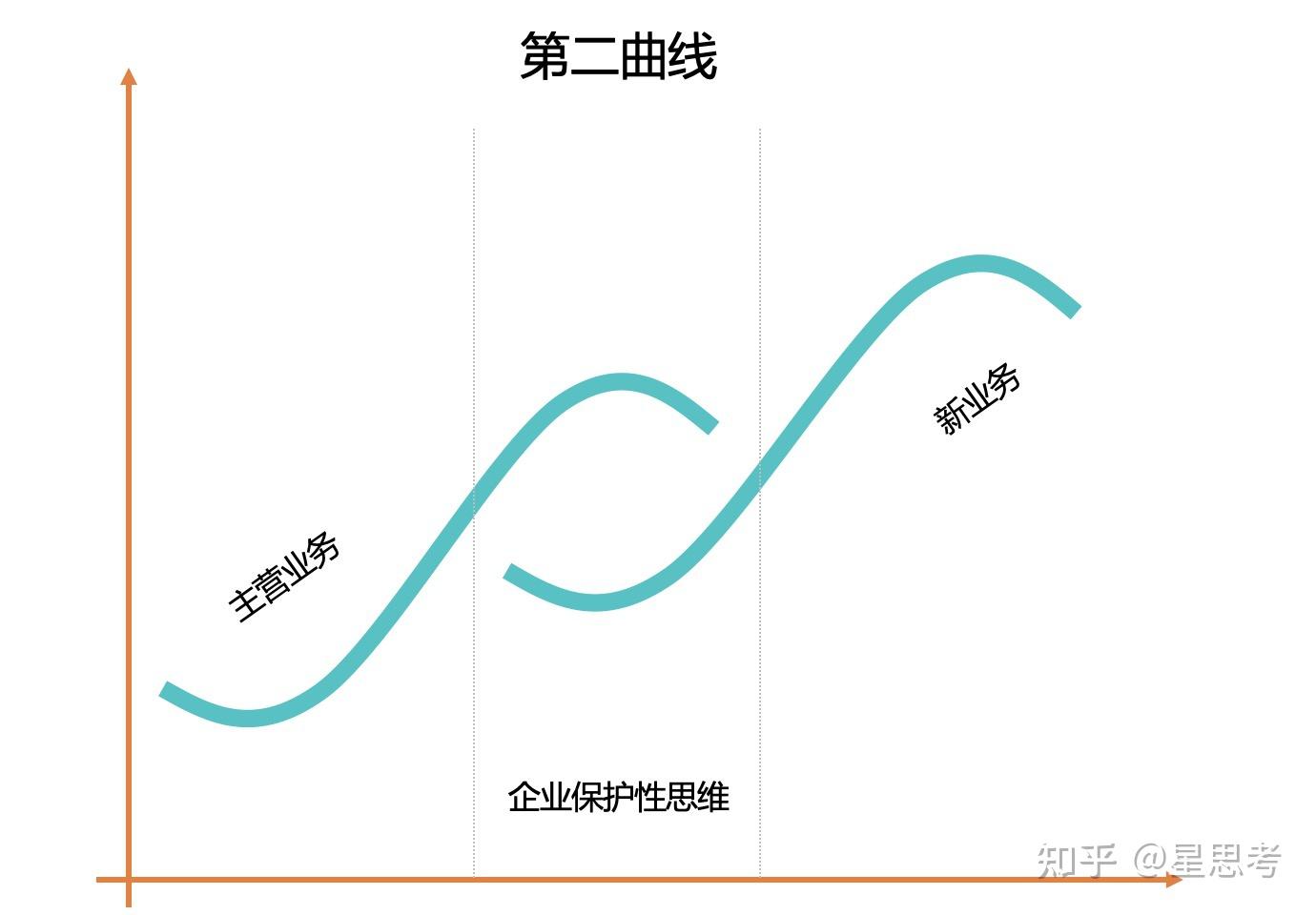 創新思維模型02什麼是第二曲線