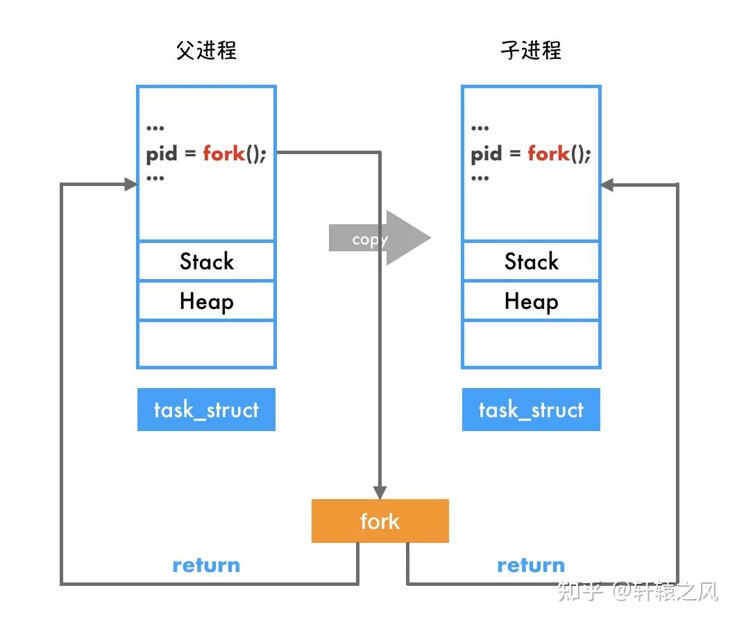 一次fork引发的惨案