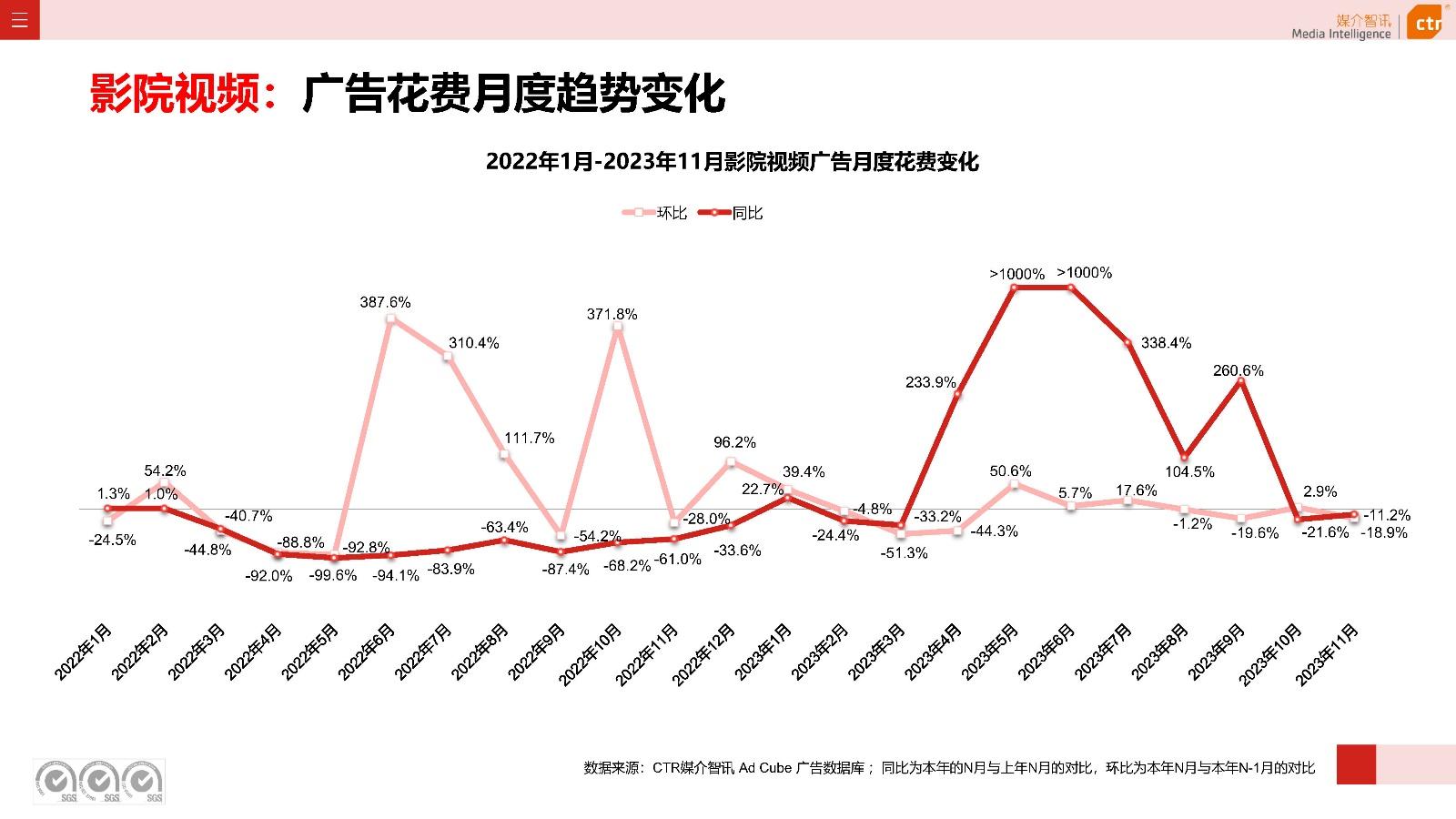 2023年111月廣告市場投放數據概覽ctr媒介智訊