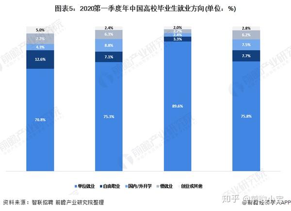 2020年中国大学生就业市场现状与竞争格局分析 一线城市就业竞争激烈