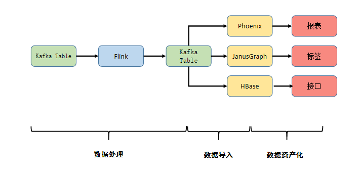 日处理数据量超10亿:友信金服基于Flink构建实时用户画像系统的实践 日处理数据量超10亿:友信金服基于Flink构建实时用户画像系统的实践