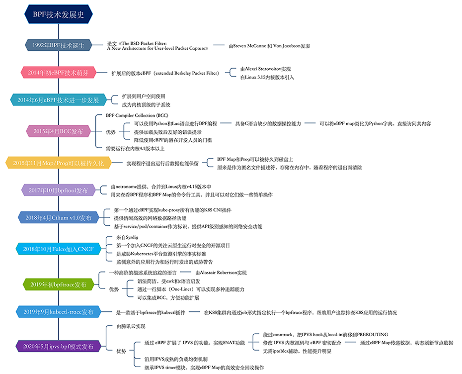【收藏】BPF 技术介绍及学习路线分享 - 知乎