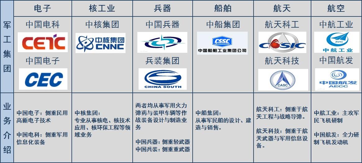 2022年十大军工集团研究报告
