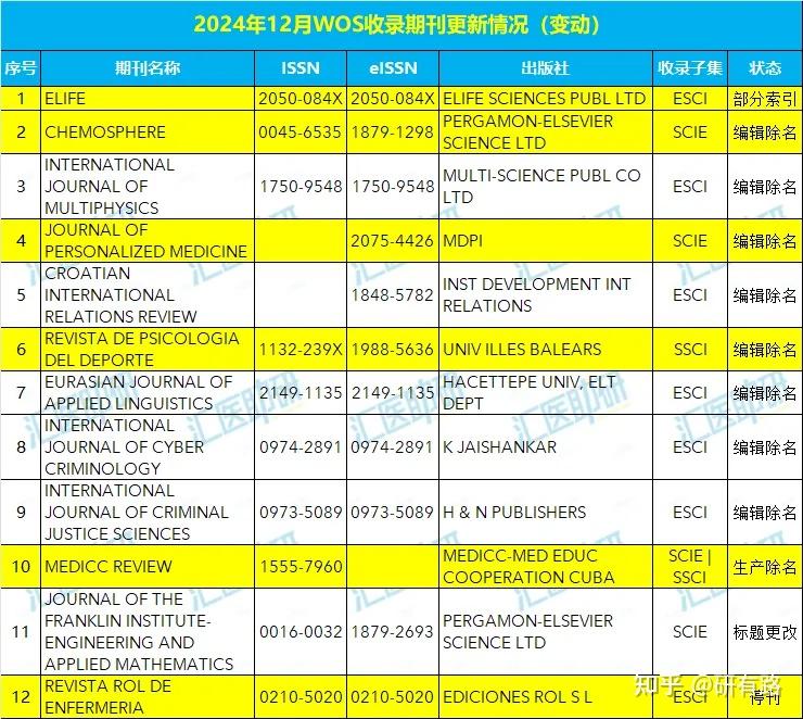 12月避刊指南,WOS也“颠”起来了,医学期刊大洗牌,6种期刊状态变更,包括2种一区期刊 eLife 和 Chemosphere - 知乎