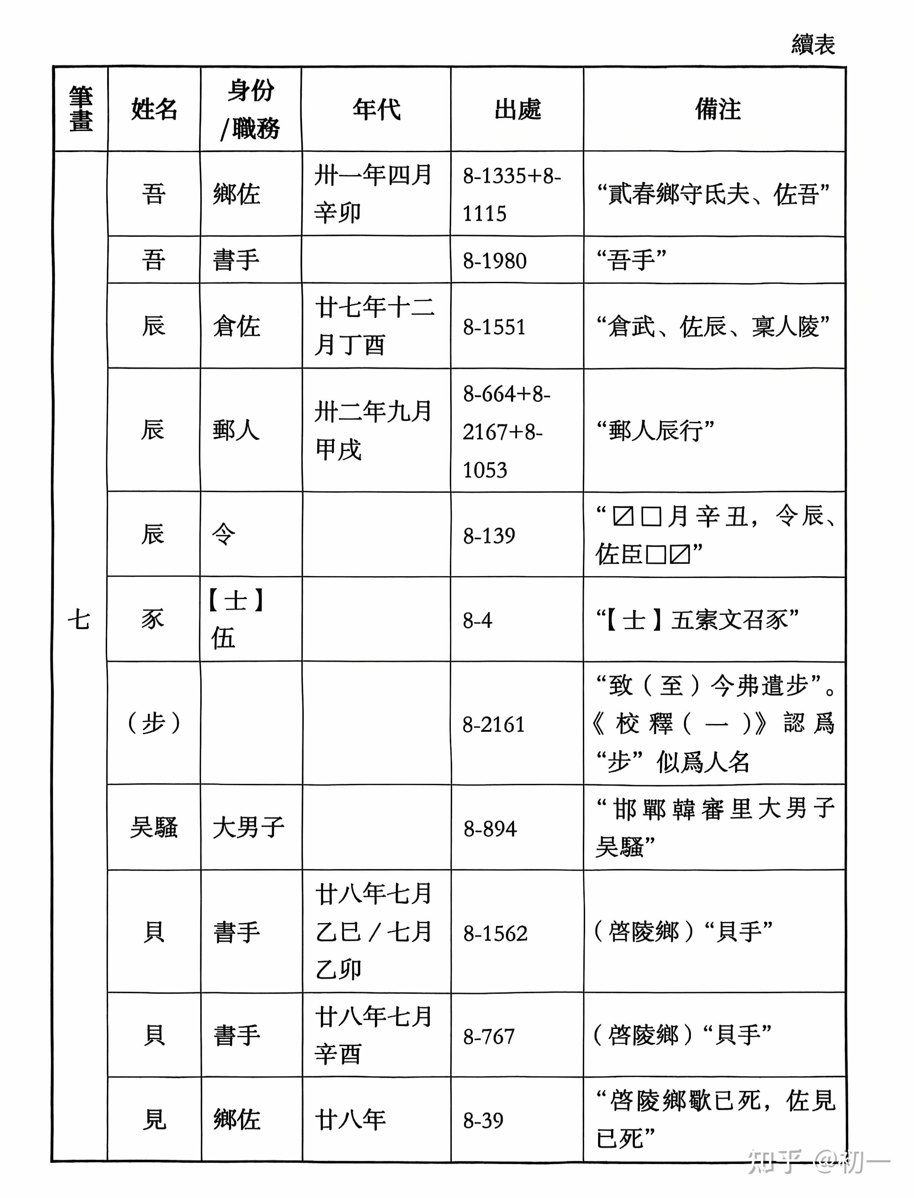 《里耶秦简》人名表。 - 知乎