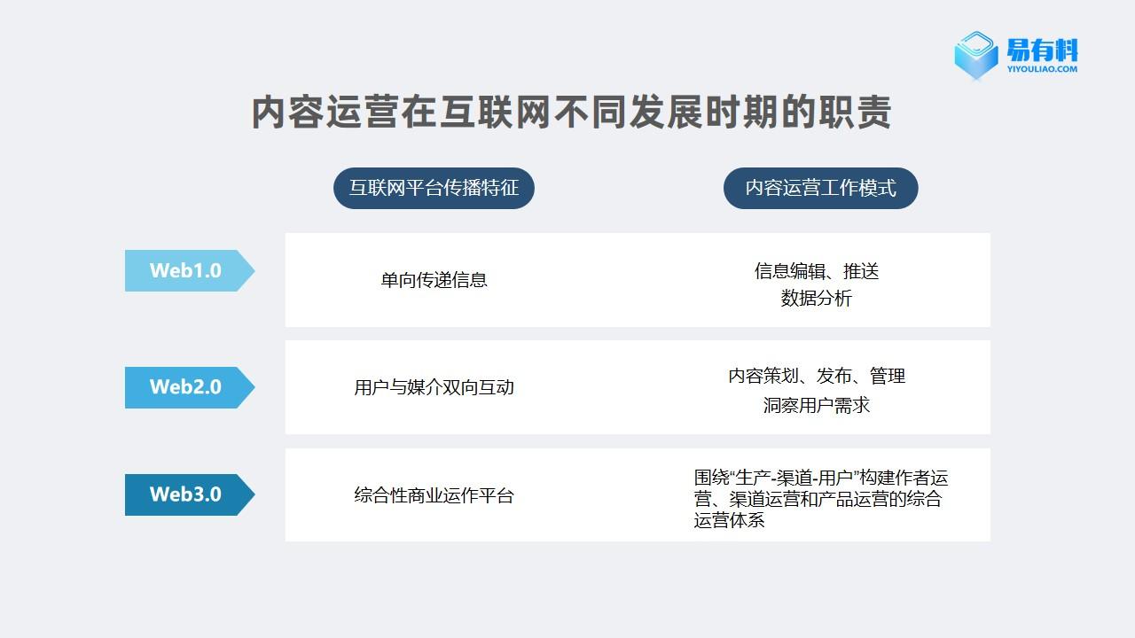 易有料互联网内容生态下的内容运营探析