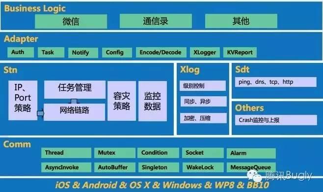 【腾讯Bugly干货分享】微信mars 的高性能日志模块 xlog - 知乎