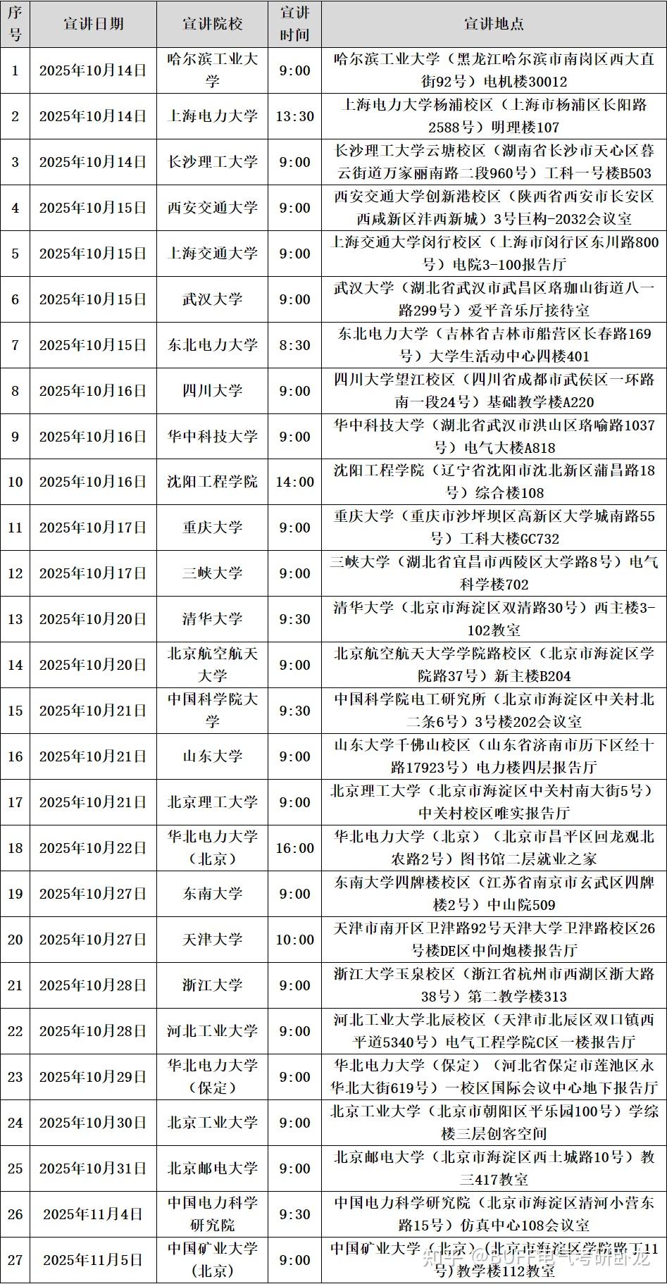 国家电网27个省公司,2026年提前批校招行程汇总! - 知乎