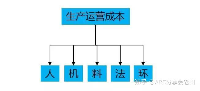 它是大部分制造型企业最主要的成本,因此其成本构成也较为复杂,请允许