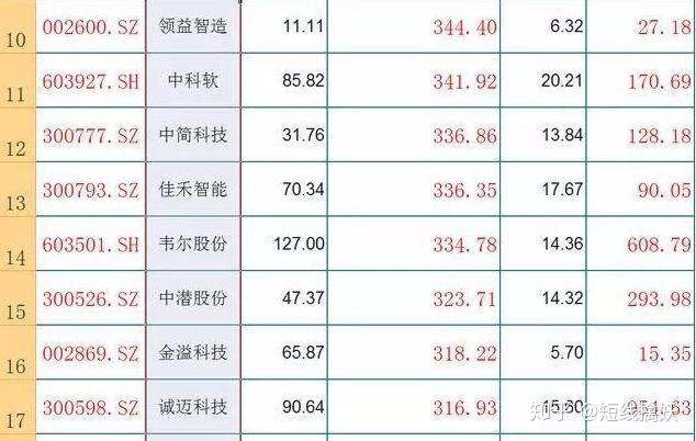 以前的老粉絲大家都知道,今年柯宇川已經帶著粉絲們抓到了聞泰科技,滬