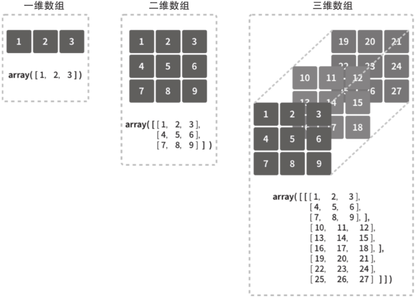 Numpy的数据结构图示