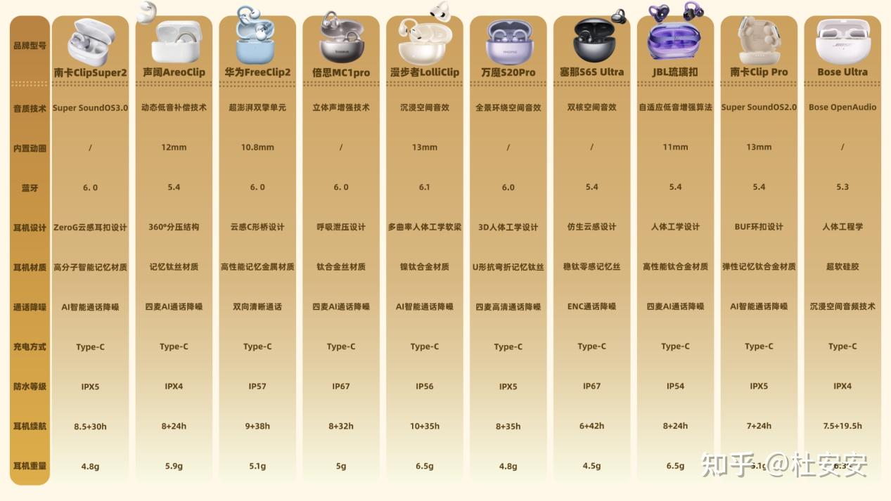 【2026年十大耳夹式耳机推荐】开放式蓝牙耳机实测分享|华为、南卡、JBL等热门品牌耳夹式耳机全方位实测分享|上班族、学生党、通勤适合用的开放式耳机推荐|十大最好用的开放式耳机排行榜