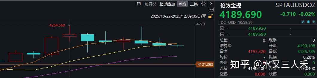提示一个风险，美联储鹰派降息后黄金可能不会涨 - 知乎