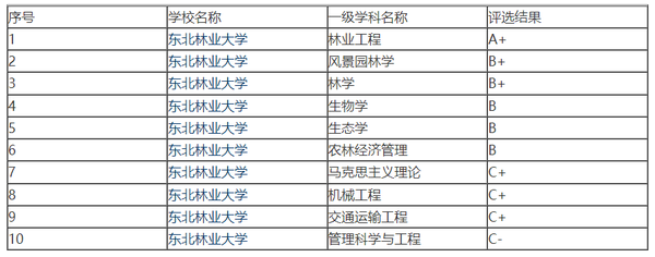 东北林业王牌专业排名_东北林业大学林业排名_东北林业大学全国排名