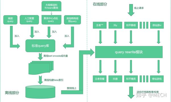 Query改写模块的设计和上线部署优化 - 知乎