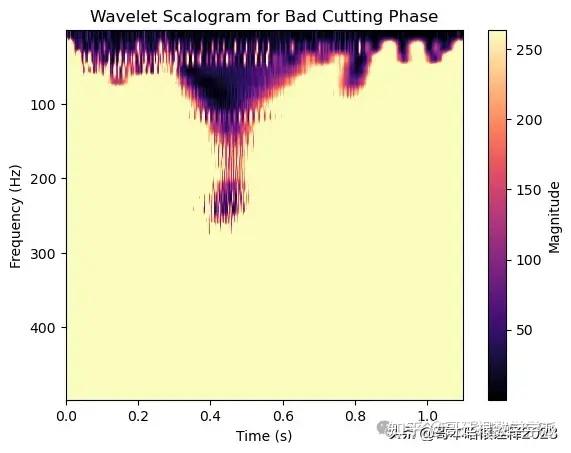 Matplotlib Magma Scale 非平稳信号的时频谱图绘制(Python) - 知乎