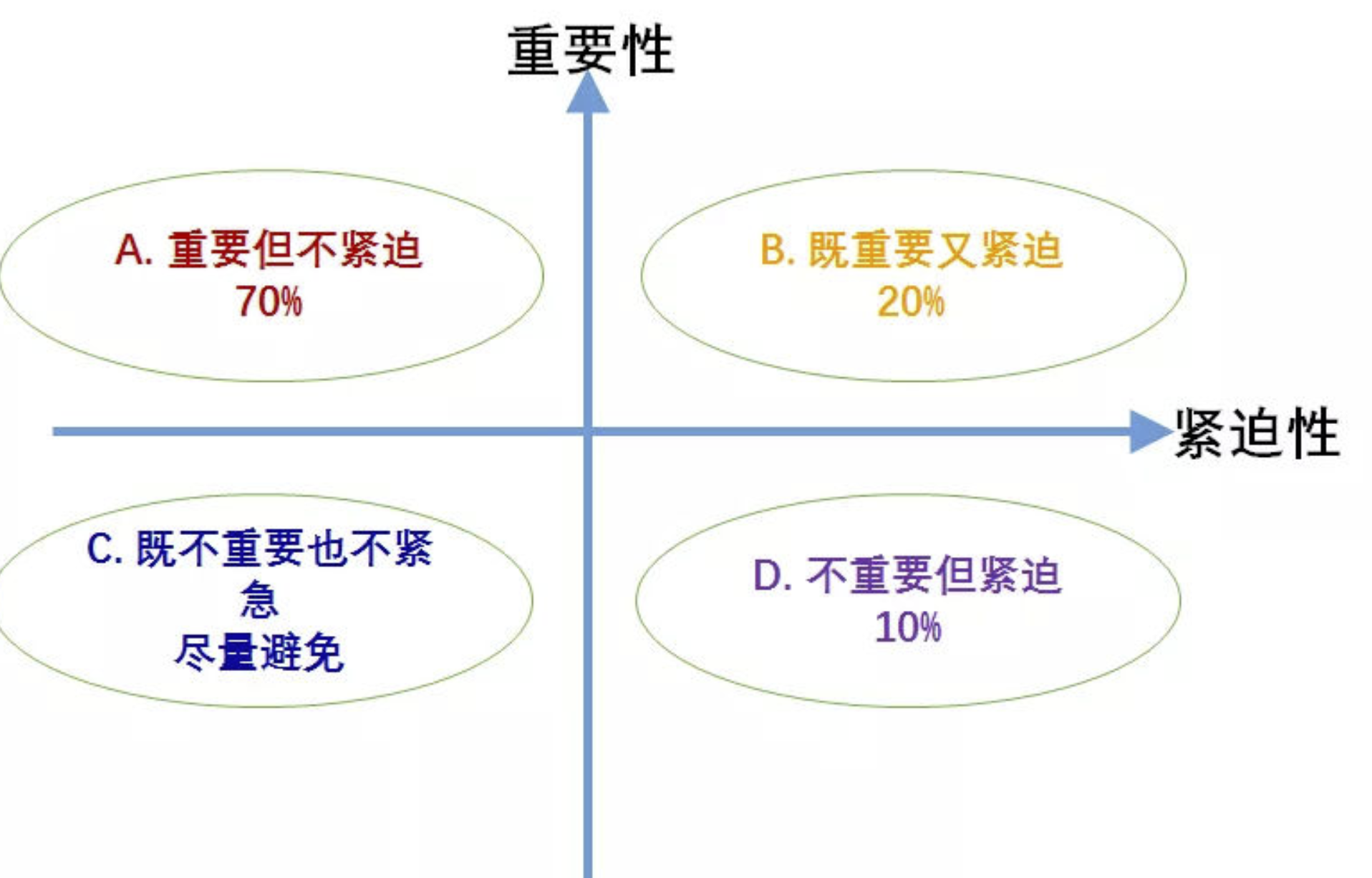 2 四象限法则