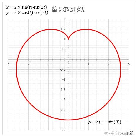 笛卡尔的爱心函数图片