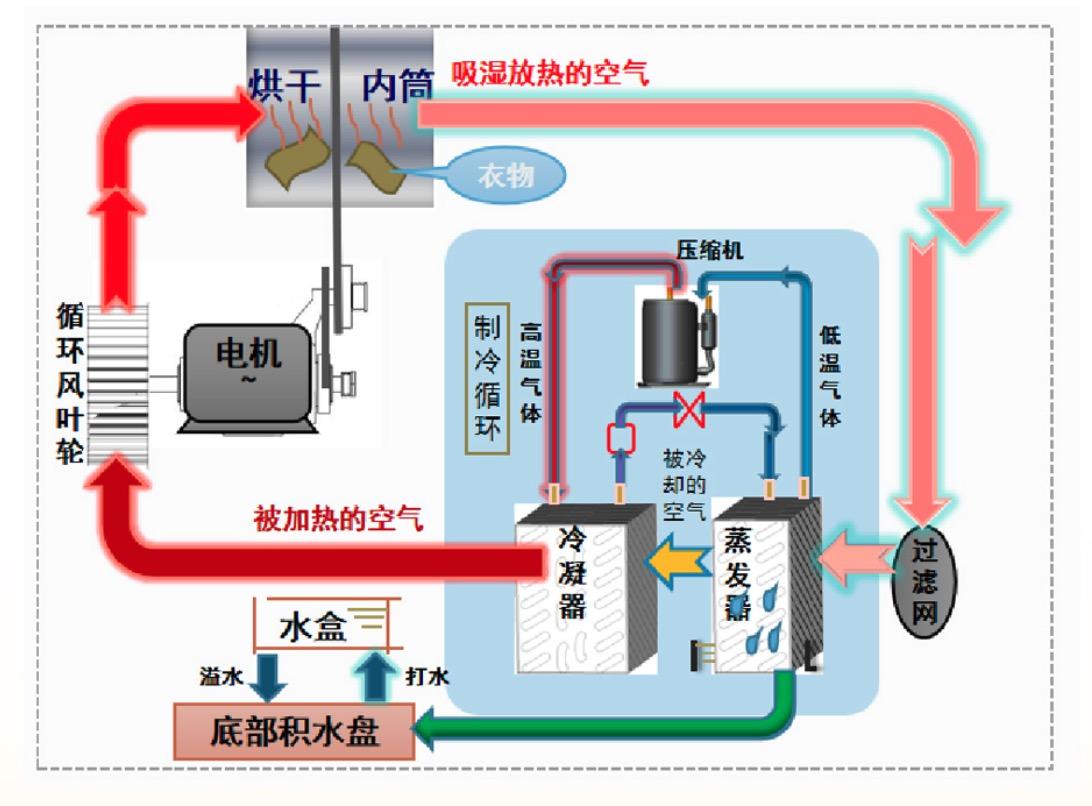 热泵干衣机工作原理图片