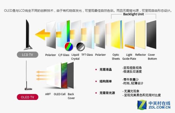 到底是买OLED还是液晶电视 这回真相了 - 知乎