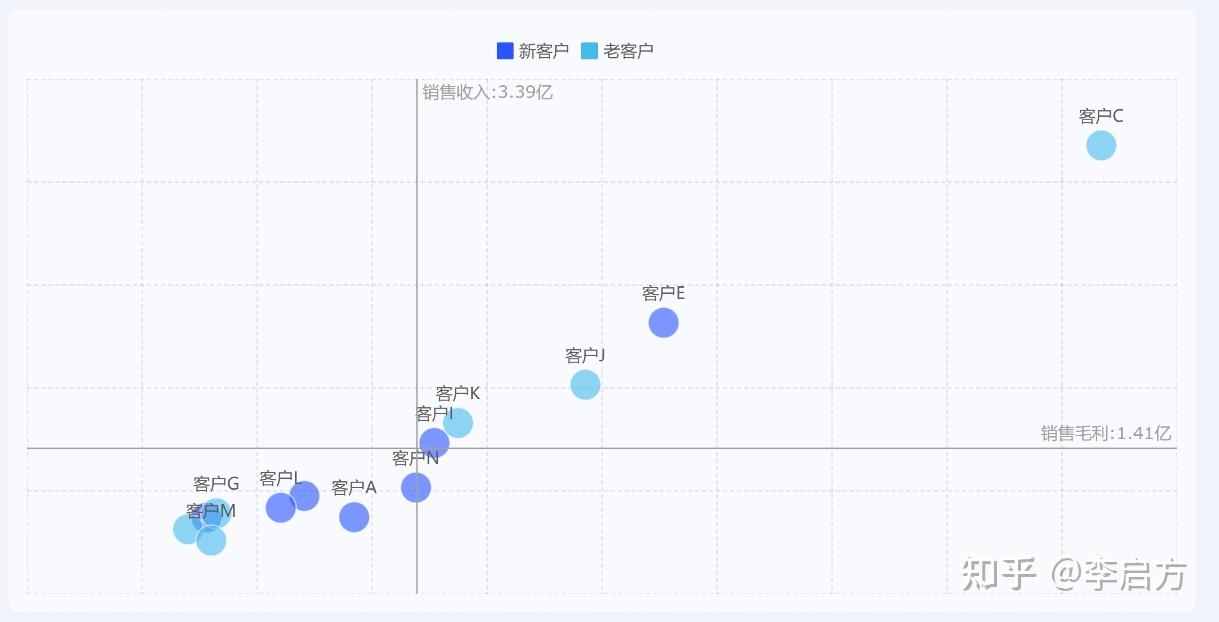 销量看增长，单价看价值，成本看管控