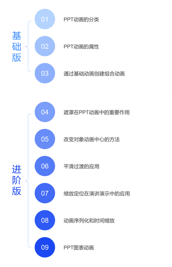 ppt效果选项逐个出现