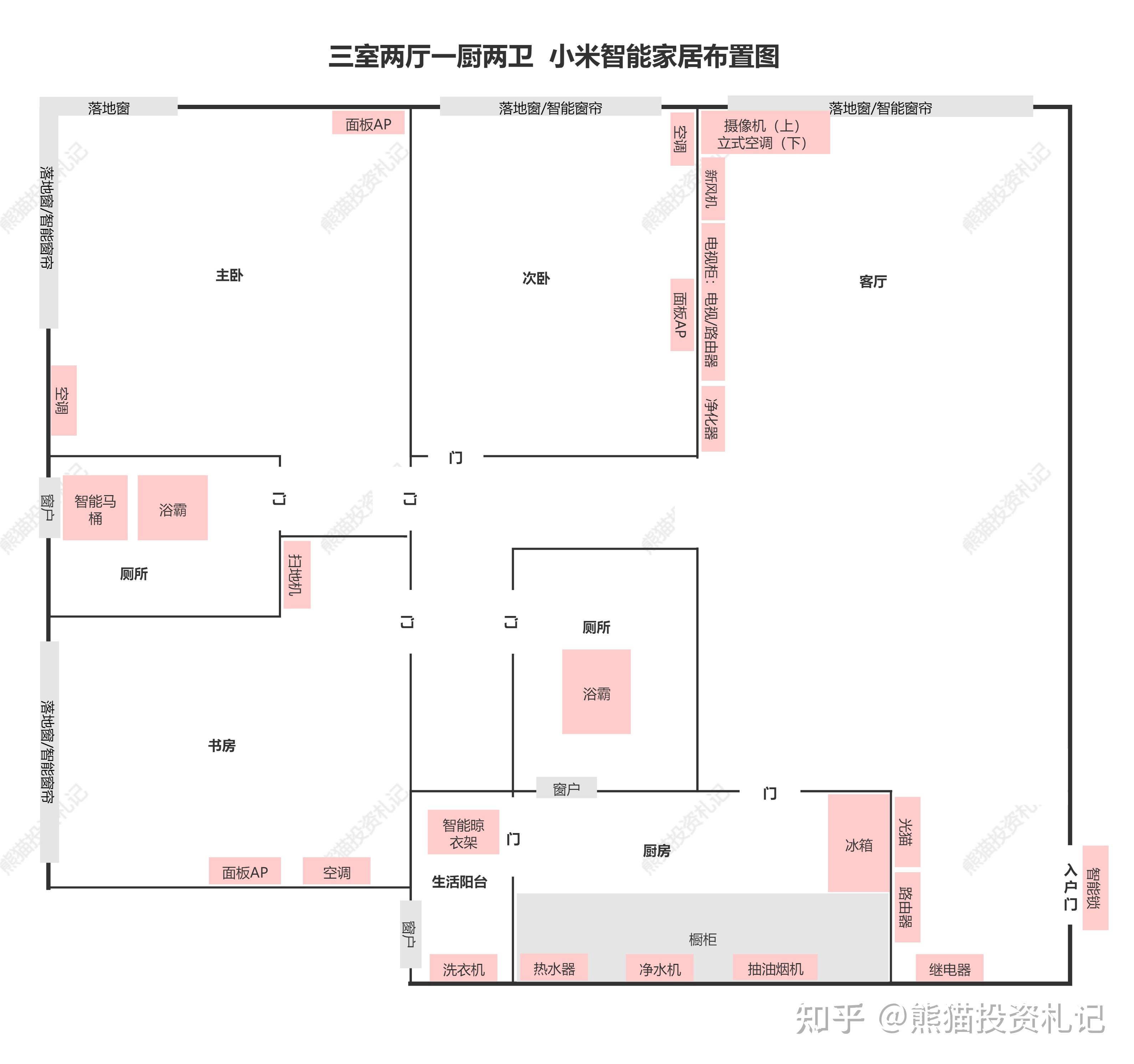 双11:全屋小米智能家居需要多少钱?三室两厅一厨两卫!组网方案+智能家居方案!附预算清单!