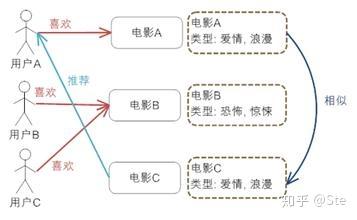 协同过滤 python 算法_python 协同过滤算法_基于用户的协同过滤推荐算法